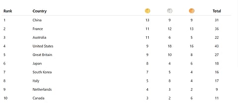 Updated medal tally as on August 2.